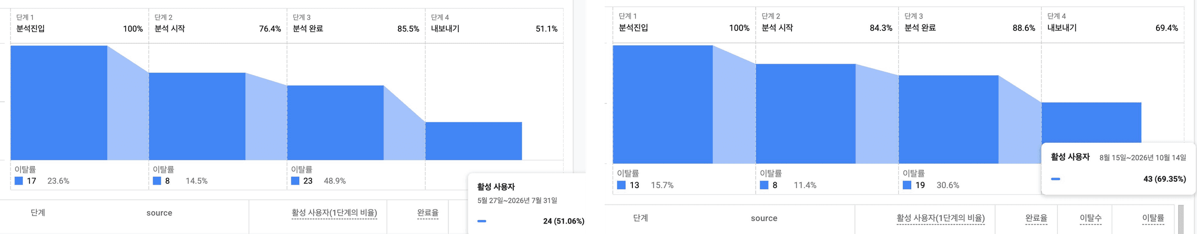 GA4 단계별 퍼널 분석 — 개선 전(왼쪽)과 개선 후(오른쪽)