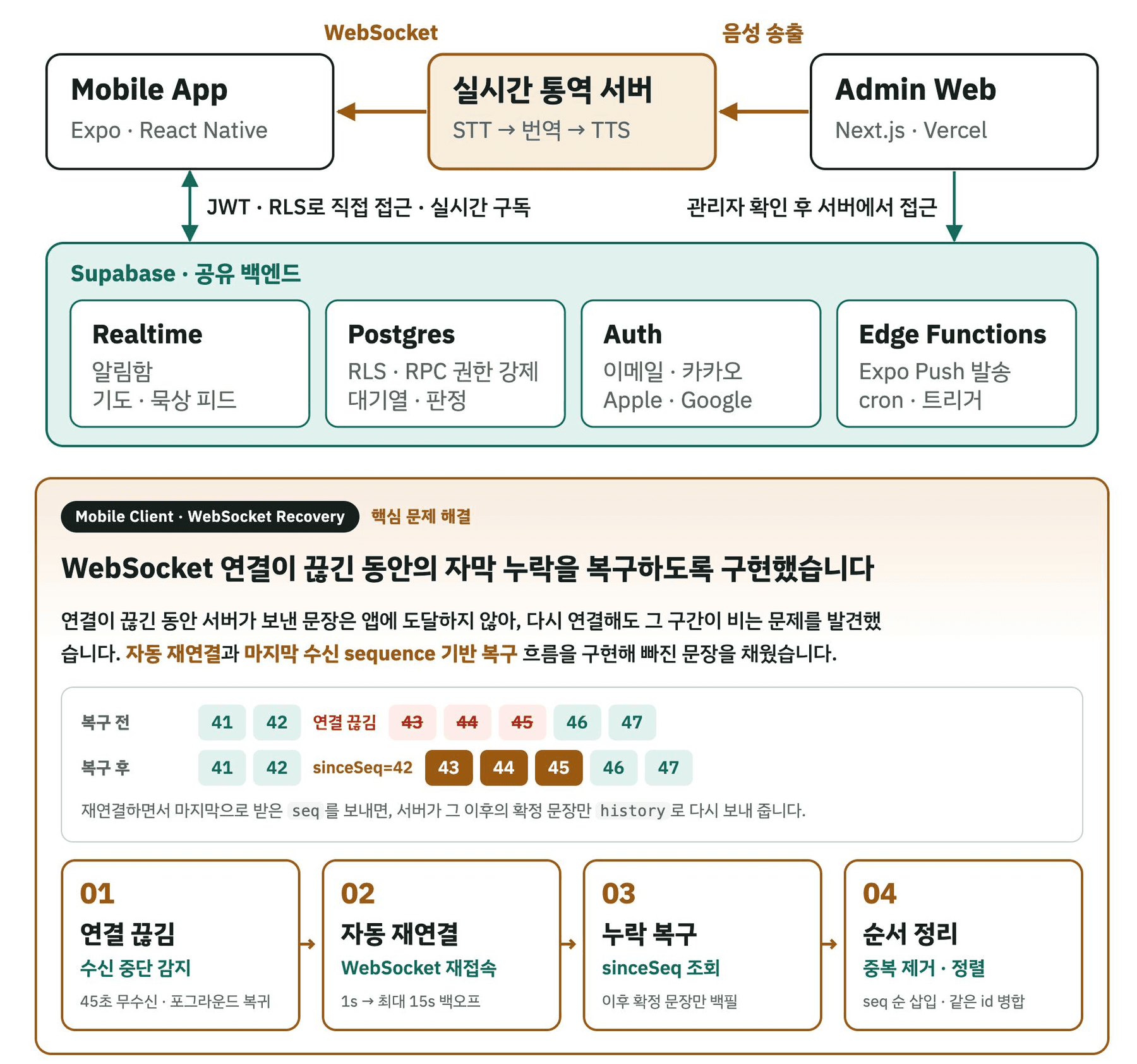 실시간 통번역 시스템 아키텍처와 WebSocket 연결 복구 흐름