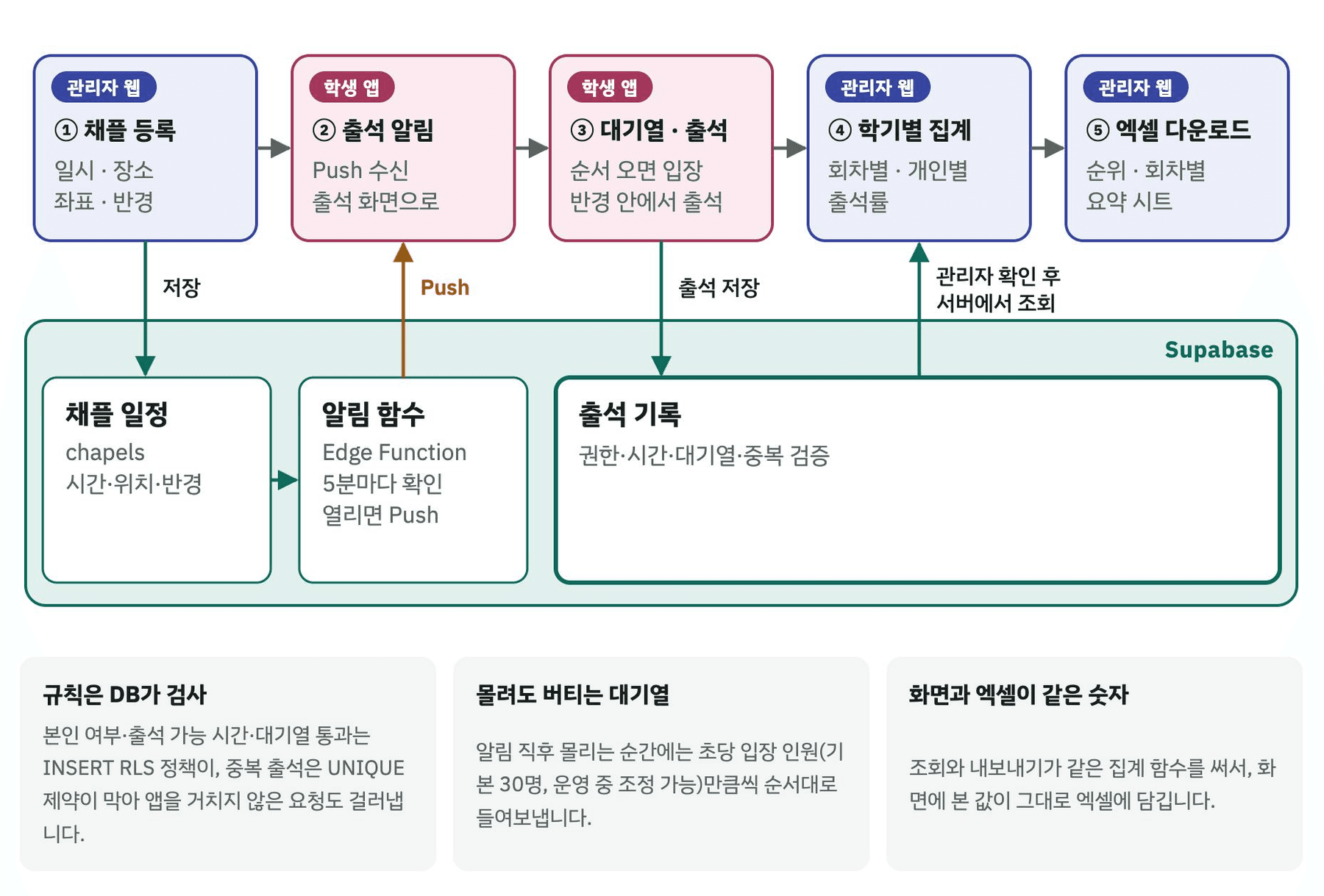 채플 등록부터 엑셀 다운로드까지 출석 처리 흐름