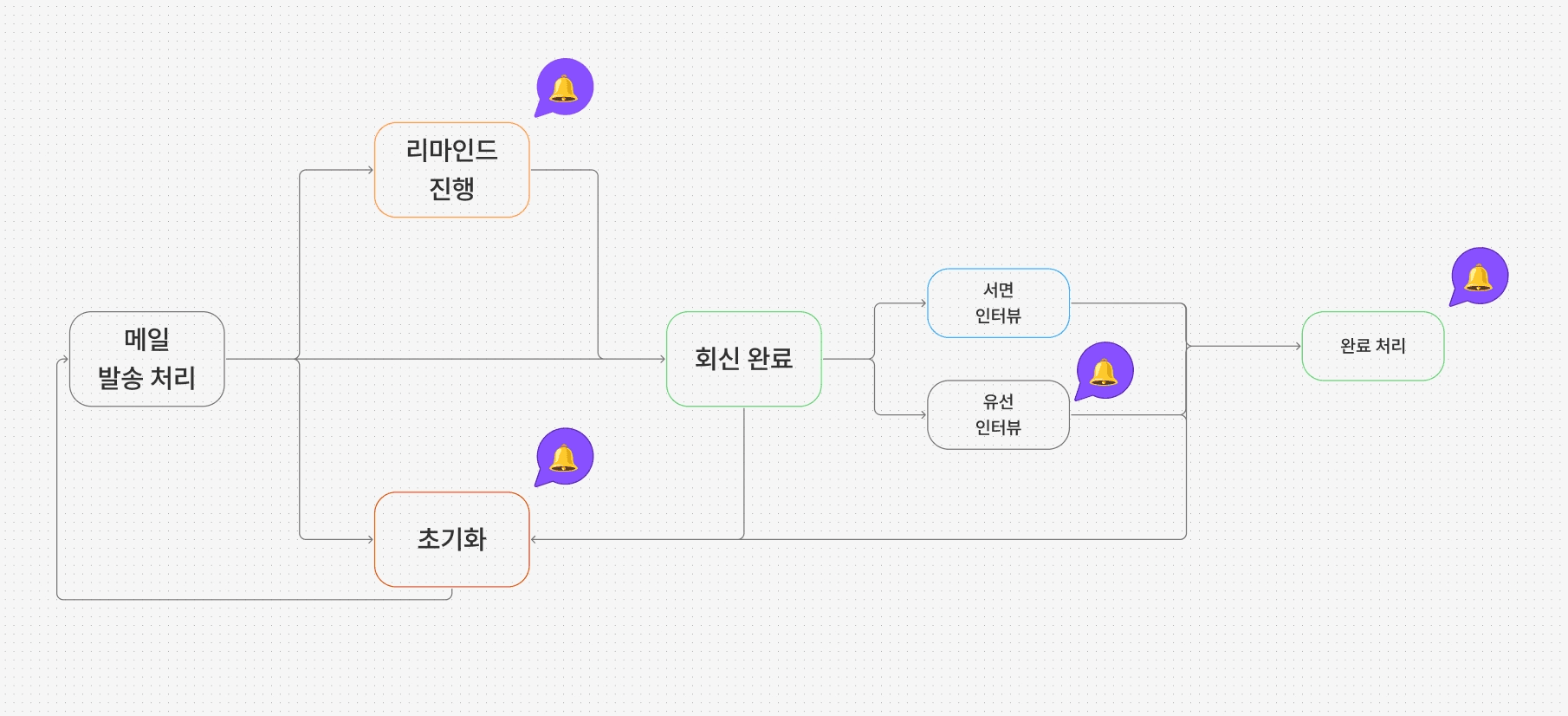 인터뷰 운영 자동화 흐름